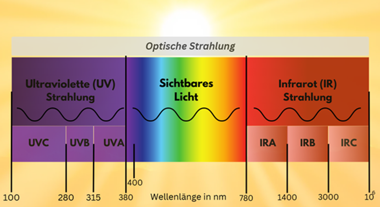 Optische Strahlung
