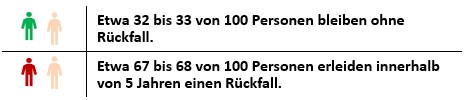 Rueckfallrisiko Stadium III C Statistiken