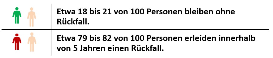 Rueckfallrisiko Stadium III D Statistiken