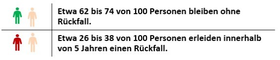 Rueckfallrisiko Stadium III A Statistiken