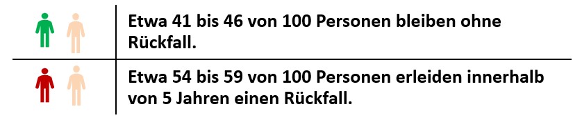 Rueckfallrisiko Stadium III B Statistiken