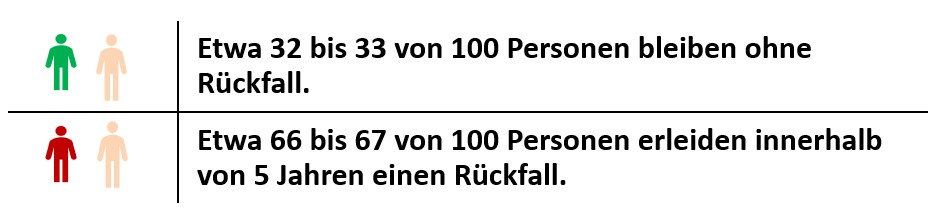 Rueckfallrisiko Stadium III C Statistiken